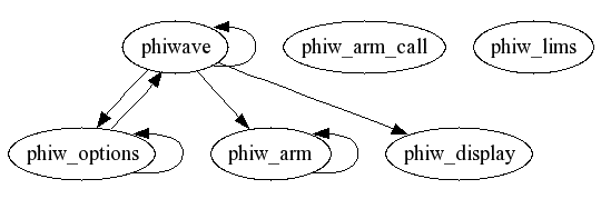 Dependency Graph for phiwave