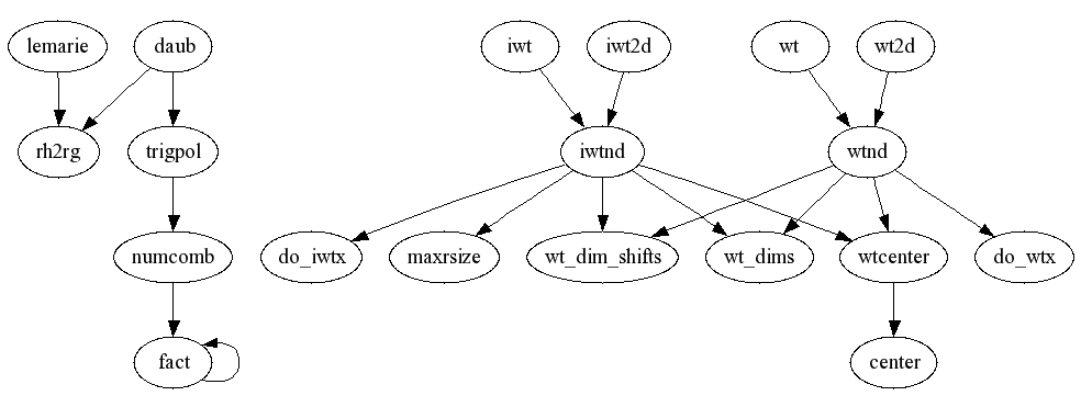 Dependency Graph for phiwave/uvi_wave